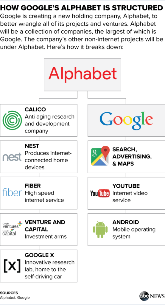Structure of Google Alphabet 2015