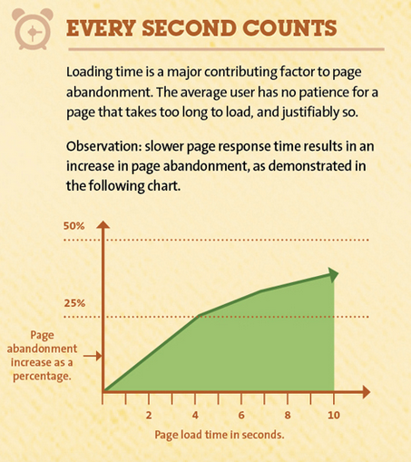 kissmetrics webpage load time and marketing